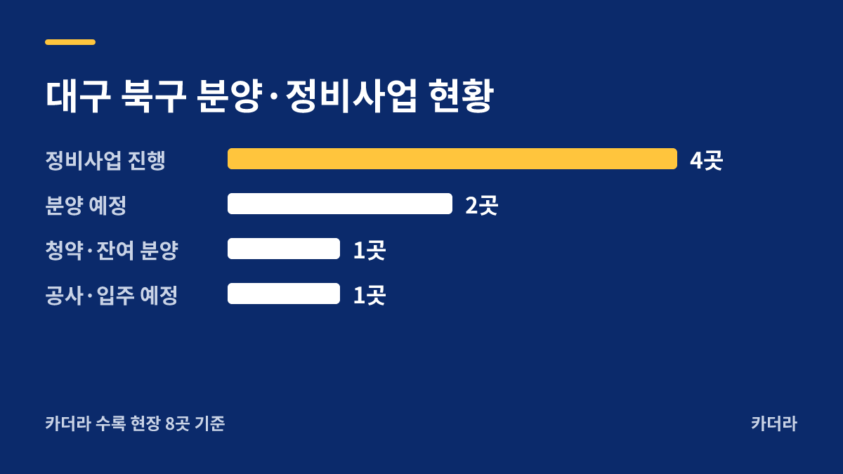 북구 매천동 47번지 공동주택 지역 현황 — 북구 아파트 분양