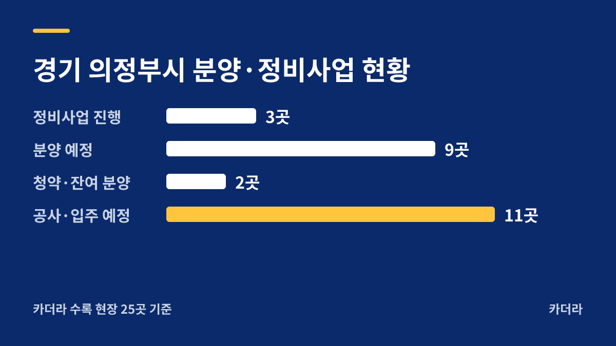 장암6 재개발 지역 현황 — 의정부시 아파트 분양