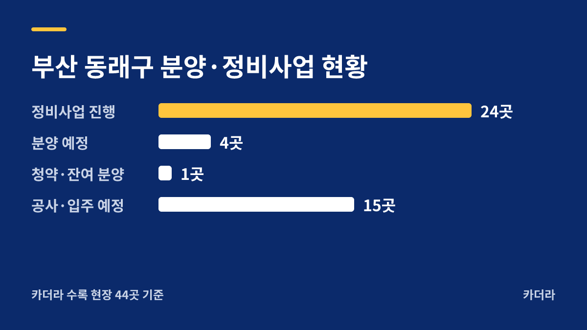 부산 동래구 명보아파트 가로주택정비 분양·정비사업 현황 안내
