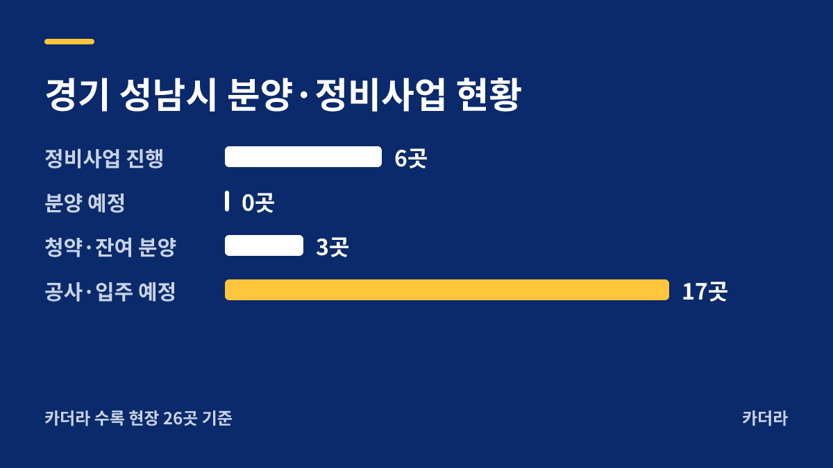 성남 복정1지구 B3블록 엘리프 남위례역 에듀포레(본청약) 지역 현황 — 성남시 아파트 분양