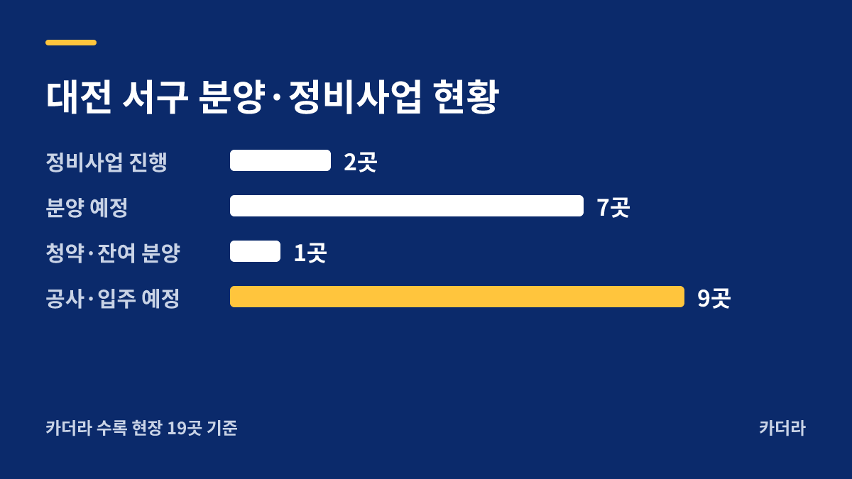 도안지구 아23블럭 공동주택 지역 현황 — 서구 아파트 분양