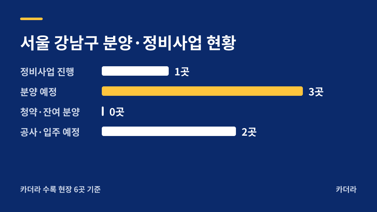 디에이치 퍼스티어 아이파크 분양·정비사업 현황 안내