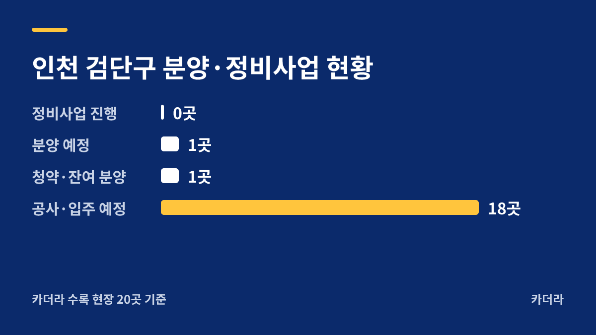 인천 검단신도시 우미린 에코뷰 분양·정비사업 현황 안내