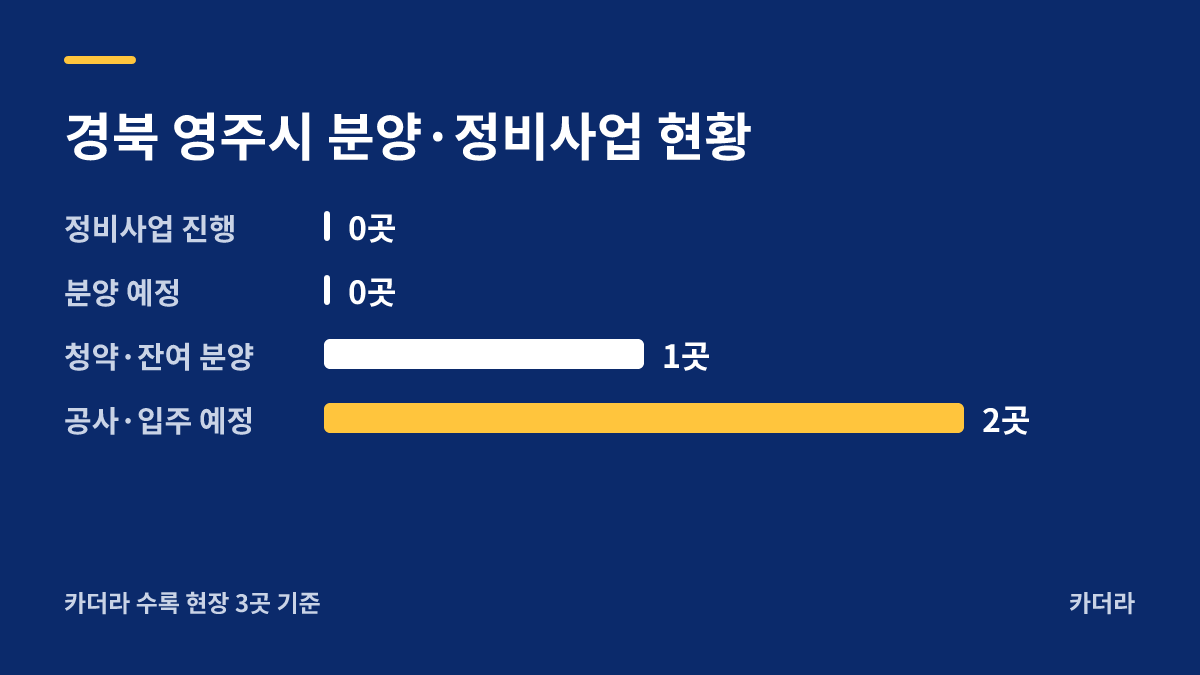 효성해링턴 플레이스 영주 더리버 분양·정비사업 현황 안내