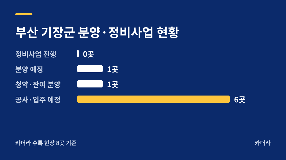 일광 더에스 동일스위트 분양·정비사업 현황 안내