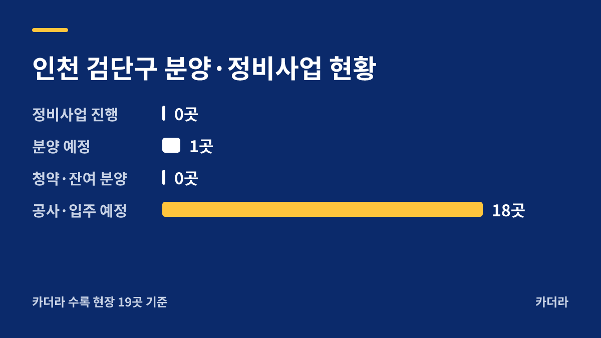엘리프 검단 포레듀(AA32블록)(4차) 지역 현황 — 검단구 아파트 분양