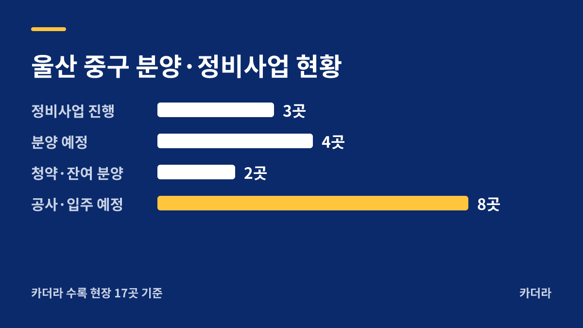 태화강 유블레스 센트럴파크 분양·정비사업 현황 안내