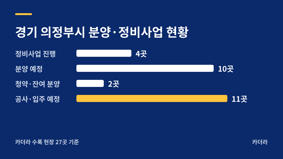의정부역 스카이자이 분양·정비사업 현황 안내