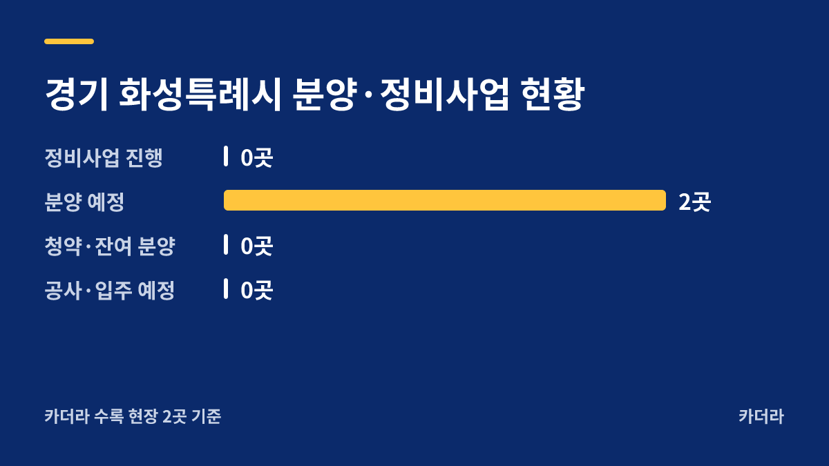 아크메르 동탄 95 분양·정비사업 현황 안내