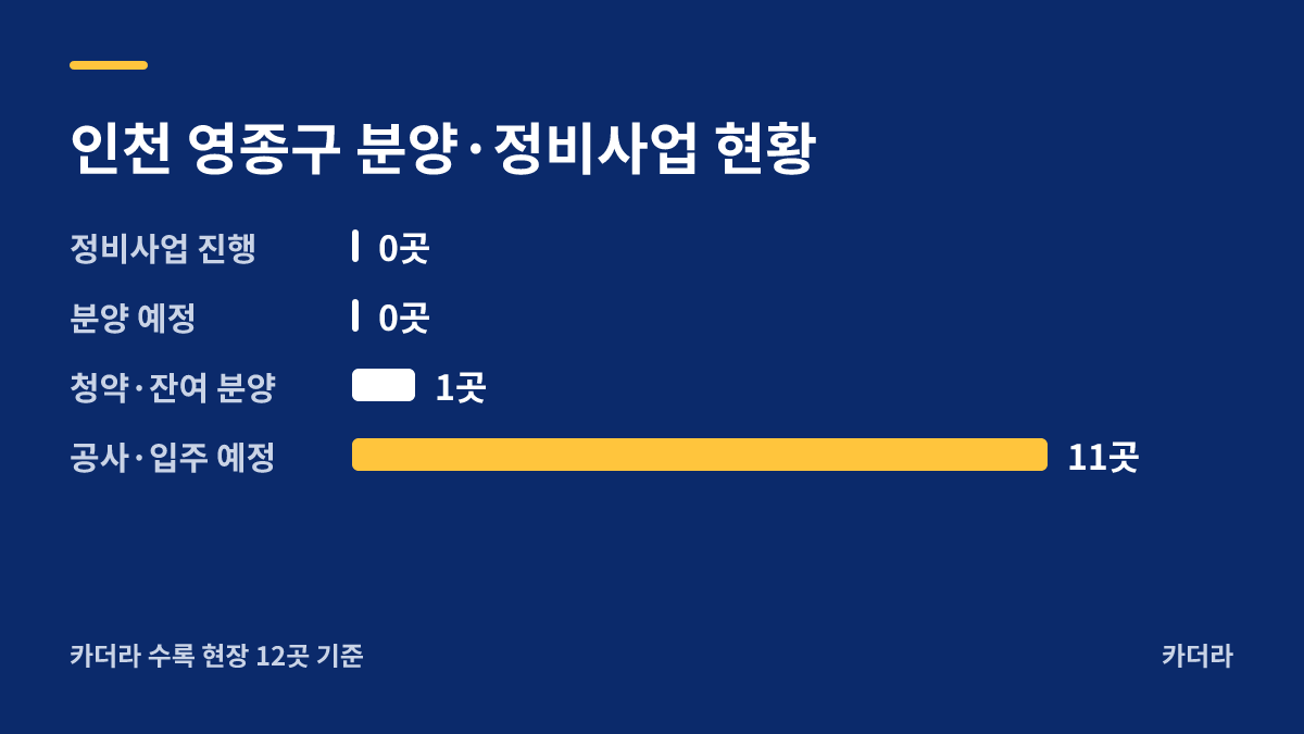 영종하늘도시  A41BL 한신더휴(사전청약) 분양·정비사업 현황 안내