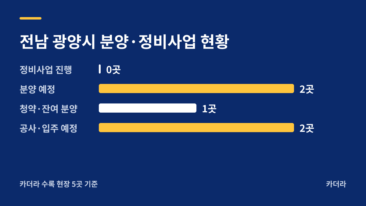 광양읍 덕례지구 C2블럭 공동주택 지역 현황 — 광양시 아파트 분양