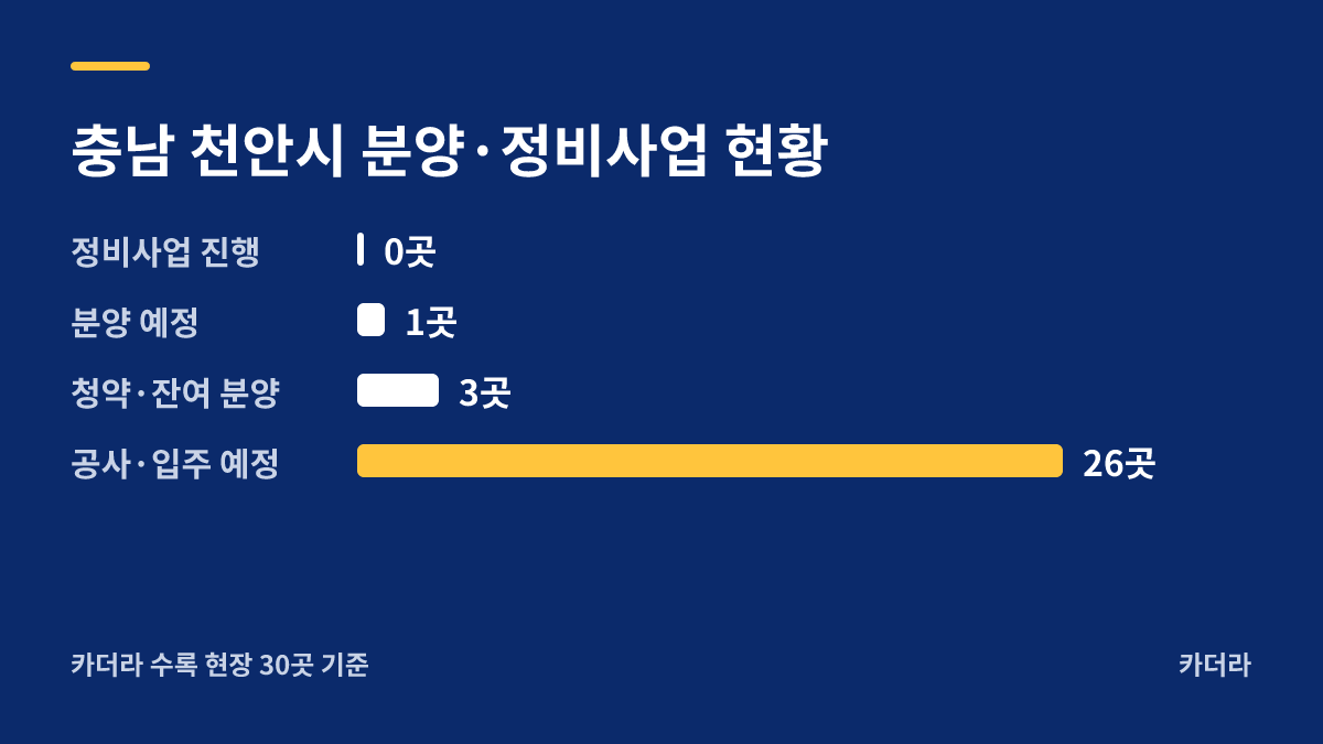 천안쌍용5-2단지 공공임대주택 예비 지역 현황 — 천안시 아파트 분양