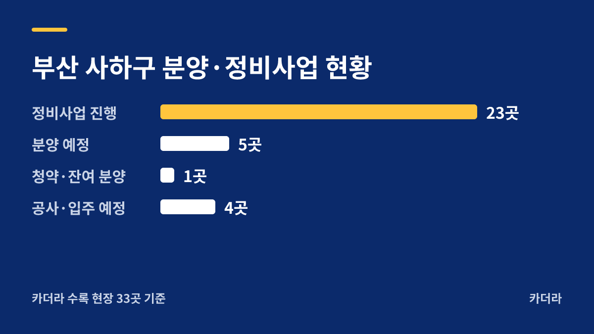 사하코오롱하늘채 분양·정비사업 현황 안내