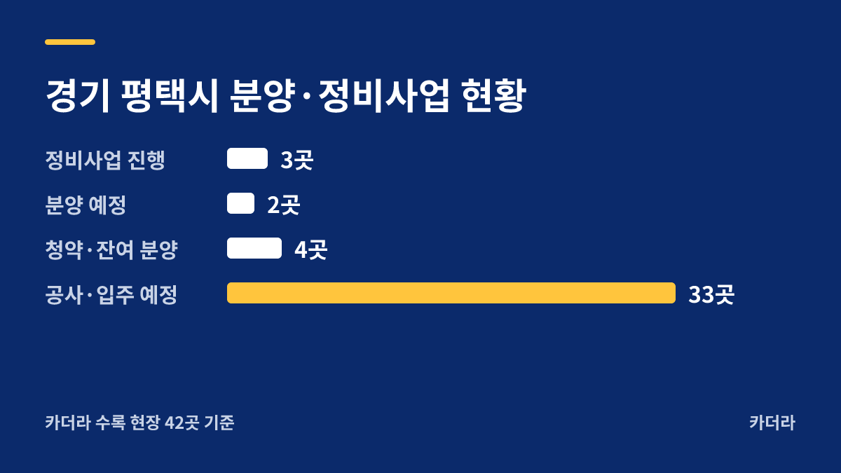 평택 고덕 우미 린 프레스티지(Abc-36BL) 분양·정비사업 현황 안내