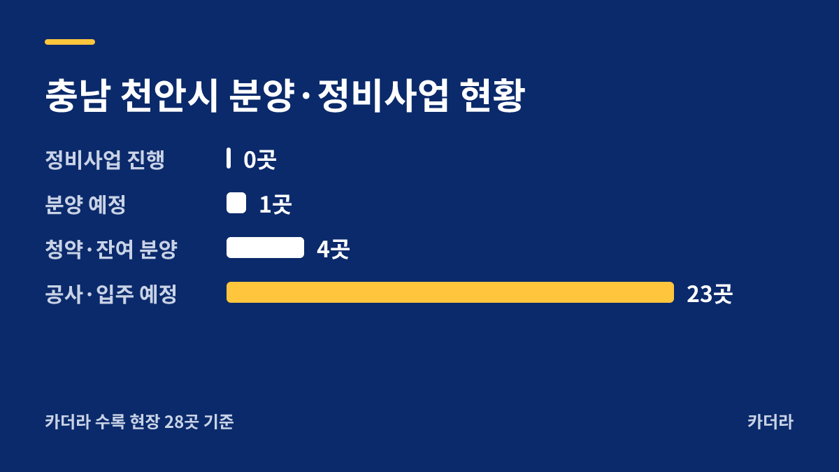 e편한세상 성성호수공원 지역 현황 — 천안시 아파트 분양
