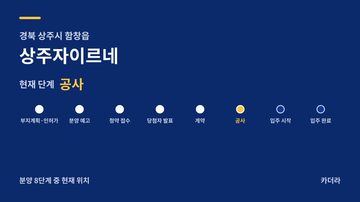 상주자이르네 사업 단계 안내 — 현재 착공
