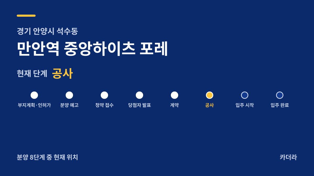 만안역 중앙하이츠 포레 사업 단계 안내 — 현재 착공