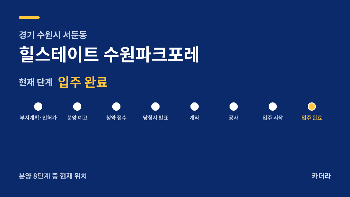 힐스테이트 수원파크포레 사업 단계 — 수원시 아파트 분양