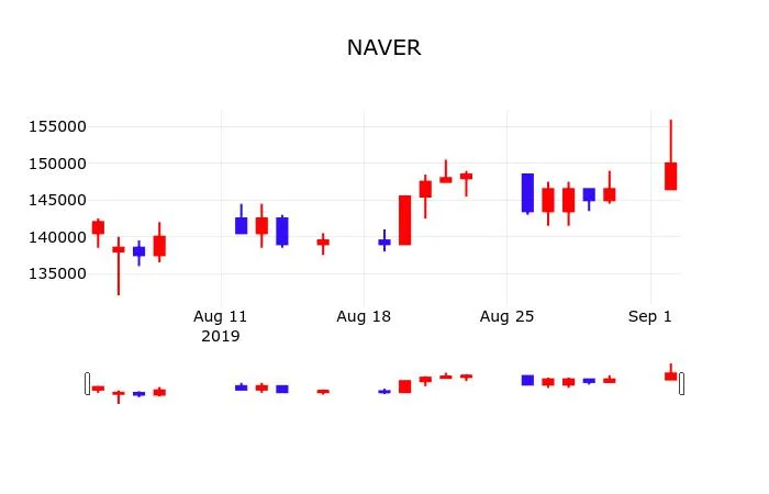 카더라 주식 시황 분석 — NAVER (035420) 주가 분석 — 시세·전망·투자 포인트 총정리 (2026)