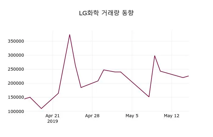 카더라 주식 시황 분석 — LG화학 (051910) 주가 분석 — 시세·전망·투자 포인트 총정리 (2026)