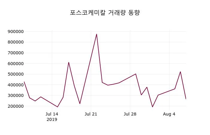 포스코퓨처엠 (003670) 주가 분석 — 시세·전망·투자 포인트 총정리 (2026) 아파트