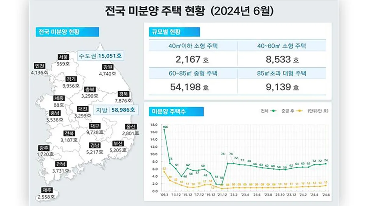 경기 안성시 미분양 현황 (2026)