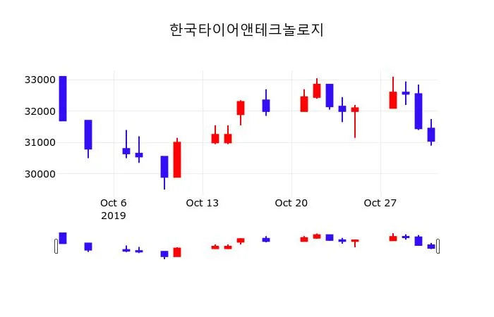 카더라 주식 시황 분석 — 한국타이어앤테크놀로지 배당 분석 — 2026 투자 포인트