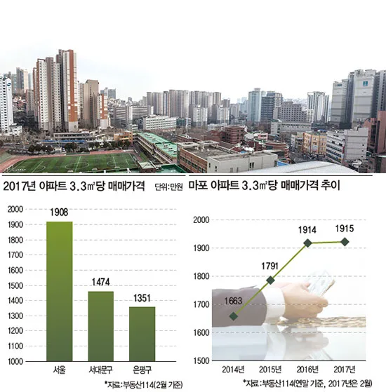마포로 제4구역 제3-2지구 재개발 — 서대문구 아파트