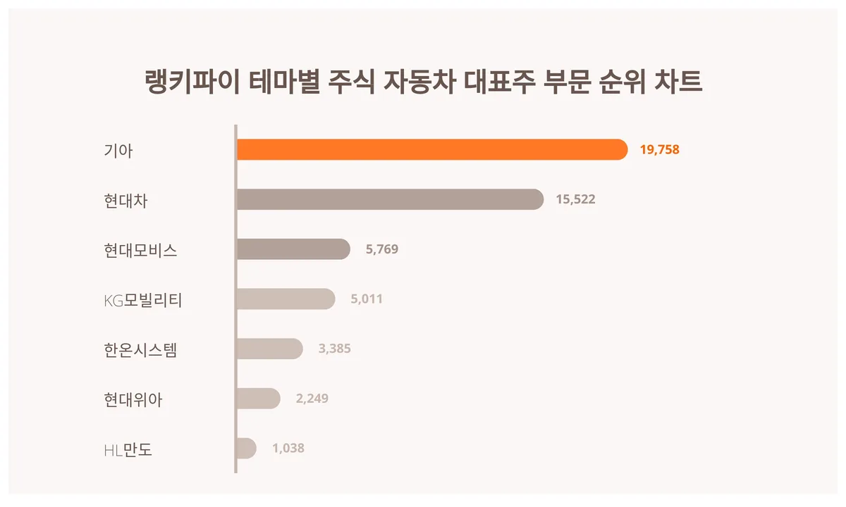 기아 vs 현대모비스 비교 — 자동차 투자 선택 아파트