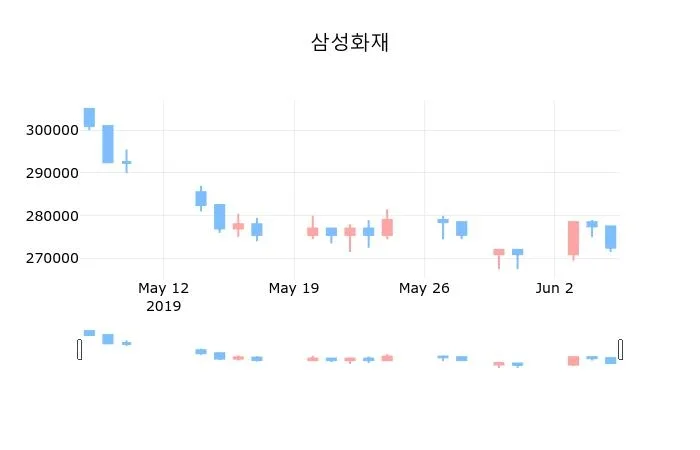 삼성화재 vs 페이팔 비교 — 금융 투자 선택 아파트
