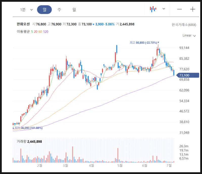 한국조선해양 vs 현대로템 비교 — 방산 투자 선택 아파트
