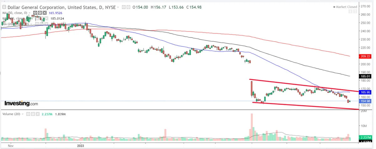 Dollar General (DG) 주식 분석 — 유통 투자 완벽 가이드 2026 아파트