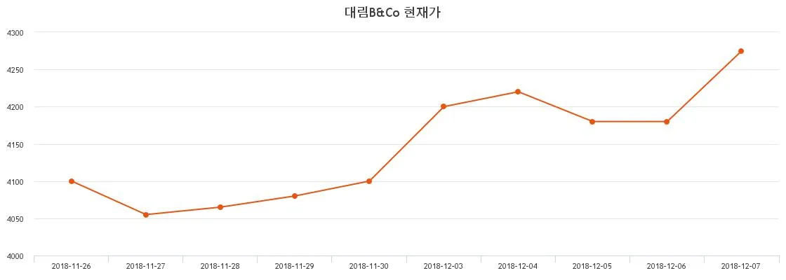 카더라 주식 시황 분석 — 대림 (045390) KOSPI 주식 분석 — 건설 투자 가이드 2026