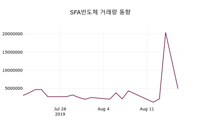 SFA엔지니어링 (036540) KOSDAQ 주식 분석 — 산업재 투자 가이드 2026 — 카더라 주식 정보