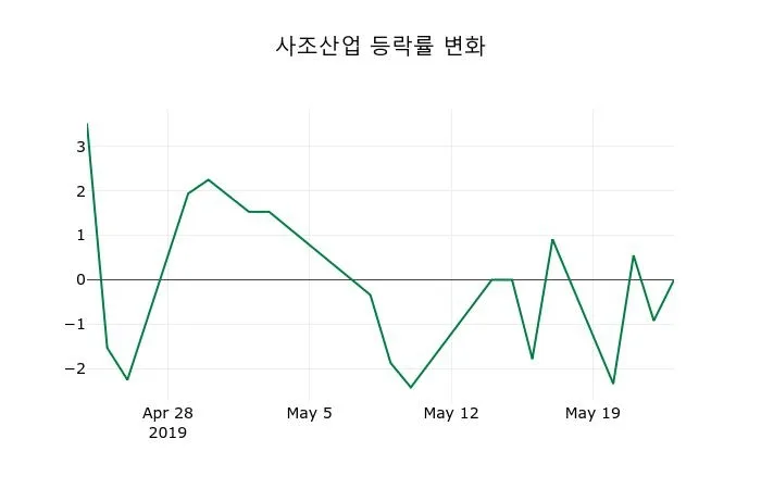 사조산업 (008040) KOSPI 주식 분석 — 소비재 투자 가이드 2026 — 카더라 주식 정보