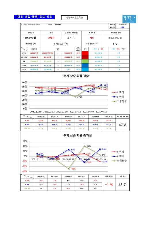 삼성바이오로직스 (207940) 수급 분석 — 외국인·기관 매매 동향 완벽 정리 2026 아파트