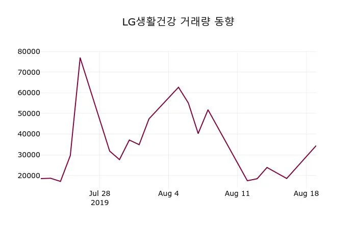 LG생활건강 (051900) 수급 분석 — 외국인·기관 매매 동향 완벽 정리 2026 아파트