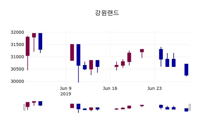 강원랜드 (035250) 수급 분석 — 외국인·기관 매매 동향 완벽 정리 2026 아파트