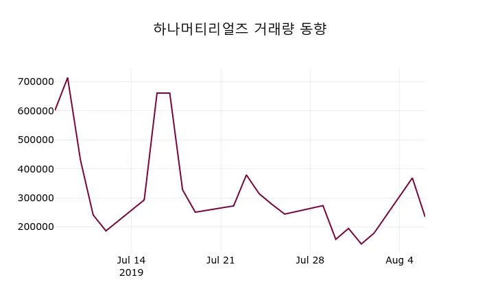 하나머티리얼즈 (166090) 수급 분석 — 외국인·기관 매매 동향 완벽 정리 2026 아파트
