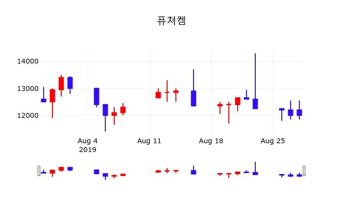 퓨쳐켐 (220100) 수급 분석 — 외국인·기관 매매 동향 완벽 정리 2026 아파트