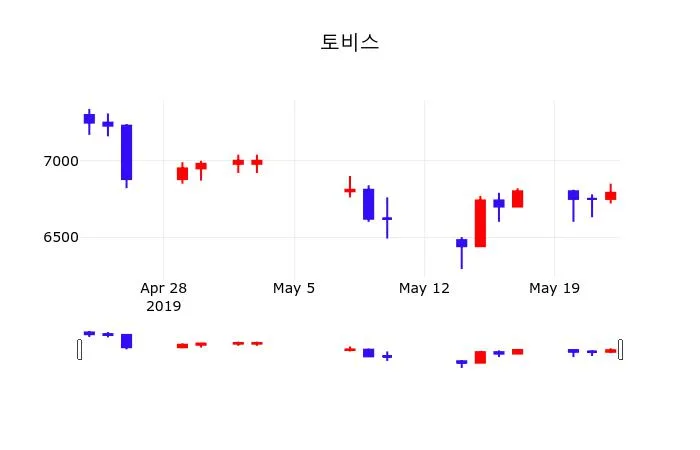 토비스 (051360) 수급 분석 — 외국인·기관 매매 동향 완벽 정리 2026 아파트