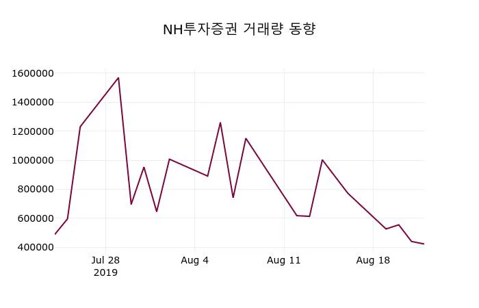NH투자증권 (005940) 목표주가 분석 — 증권사 컨센서스 & 적정 가치 평가 2026 아파트