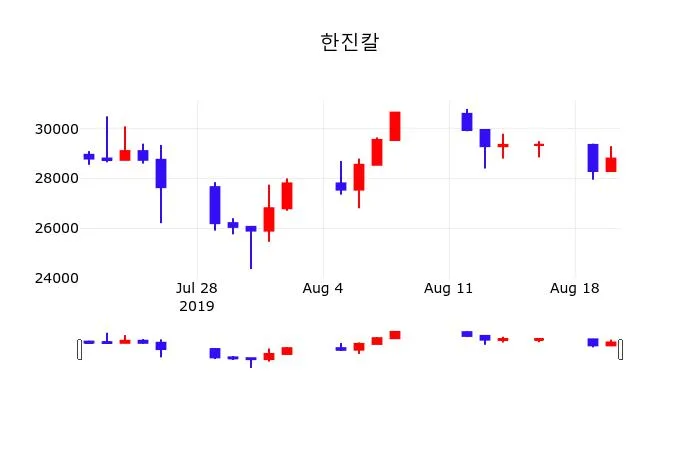 한진칼 (011500) 목표주가 분석 — 증권사 컨센서스 & 적정 가치 평가 2026 아파트