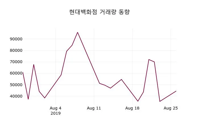 현대백화점 (069960) 목표주가 분석 — 증권사 컨센서스 & 적정 가치 평가 2026 아파트