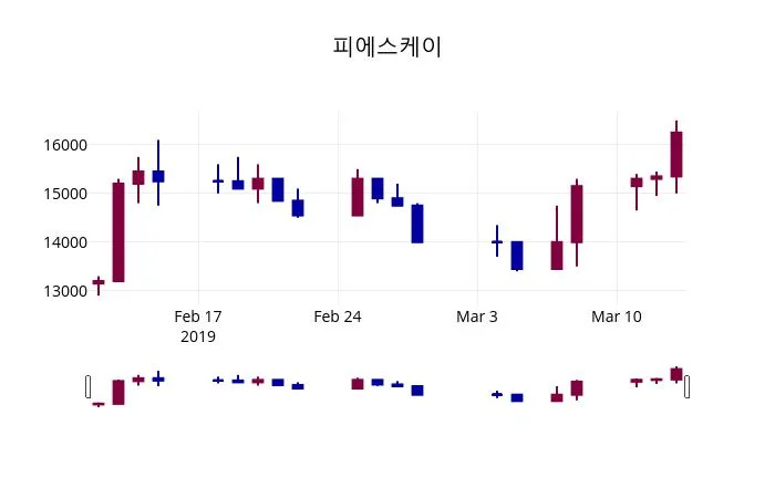 피에스케이 (045300) 목표주가 분석 — 증권사 컨센서스 & 적정 가치 평가 2026 아파트