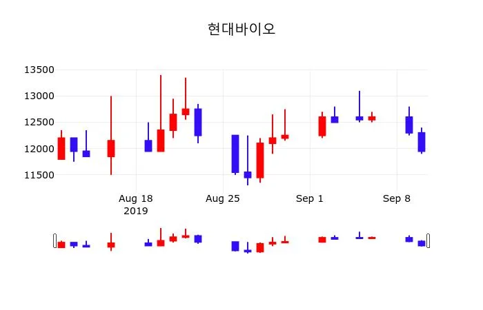 현대바이오 (048410) 목표주가 분석 — 증권사 컨센서스 & 적정 가치 평가 2026 아파트