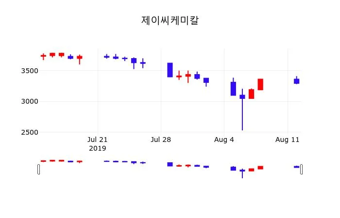 카더라 주식 시황 분석 — 제이씨케미칼 (204270) 목표주가 분석 — 증권사 컨센서스 & 적정 가치 평가 2026