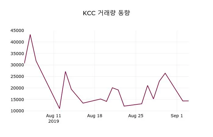 카더라 주식 시황 분석 — KCC (002380) 배당주 분석 — 배당수익률·배당락일·배당금 완벽 정리 2026