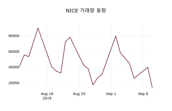 카더라 주식 시황 분석 — NICE정보통신 (030190) 배당주 분석 — 배당수익률·배당락일·배당금 완벽 정리 2026