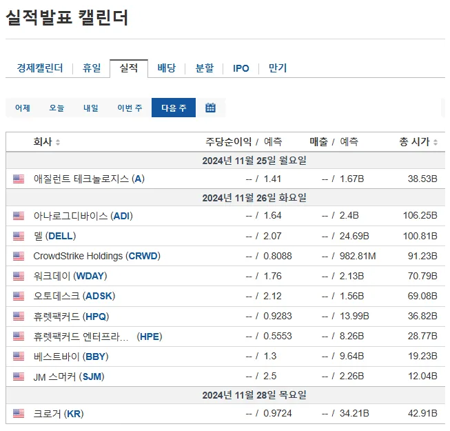 주요 주식 차트 점검. 연준 기준금리 인하률 영향 재전망